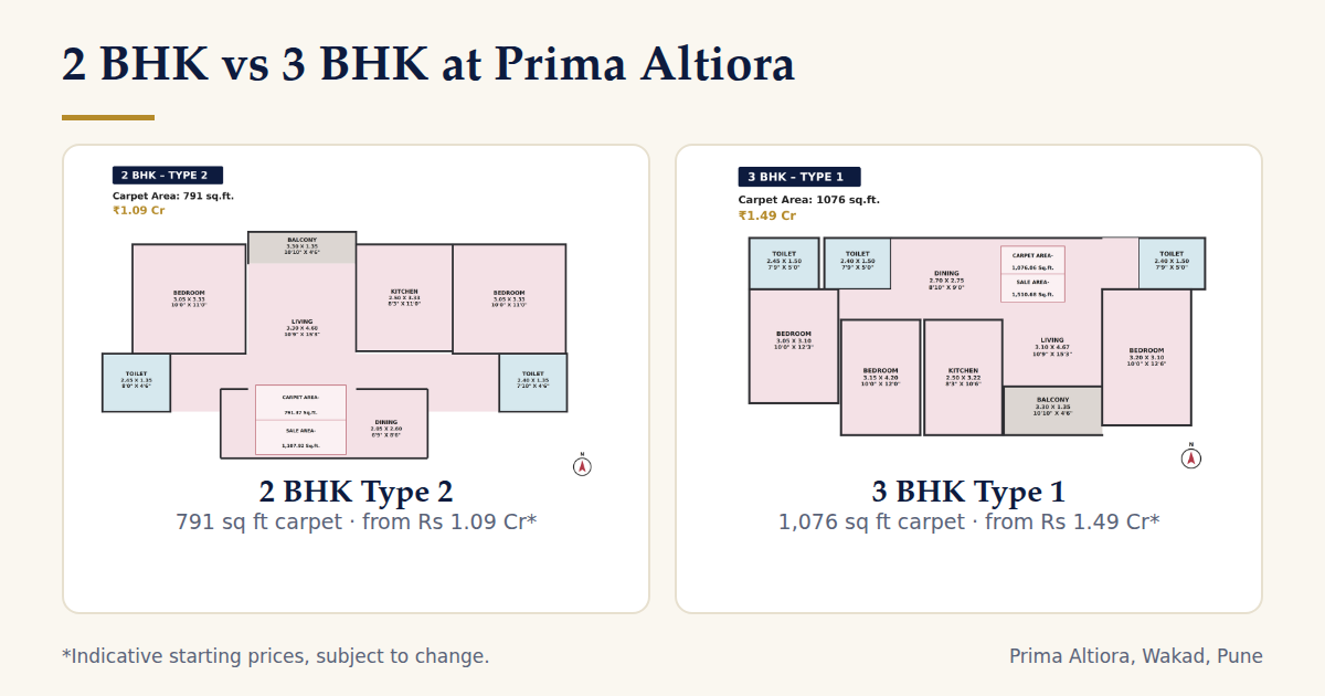 Floor plans of the 2 BHK Type 2 and the 3 BHK Type 1 at Prima Altiora