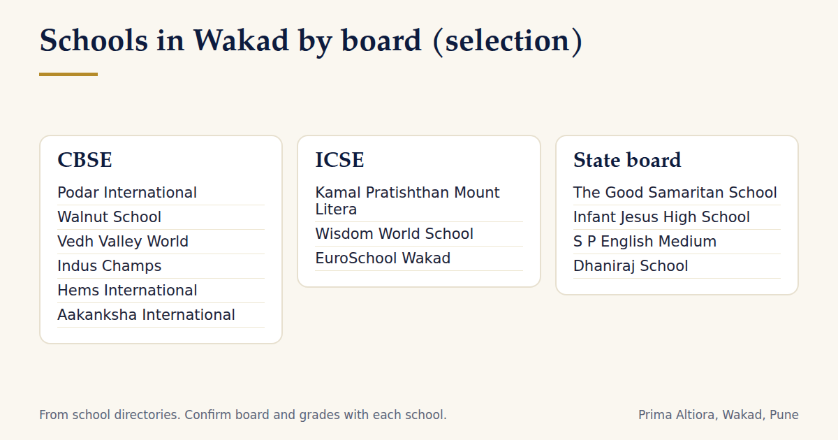 Selection of Wakad schools grouped by CBSE, ICSE and state board