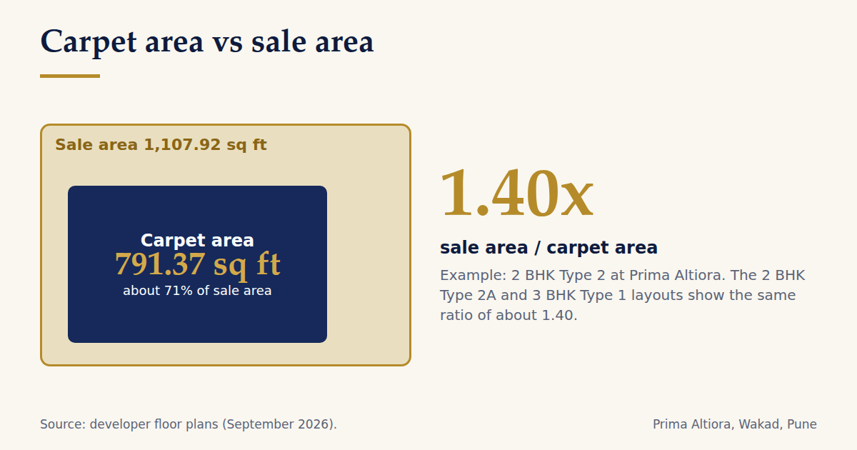 Diagram showing carpet area of 791.37 sq ft inside a sale area of 1,107.92 sq ft
