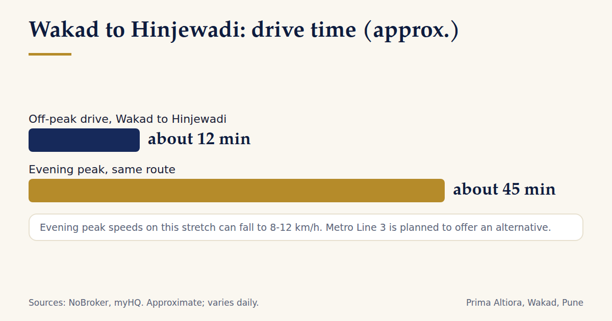 Bar chart of Wakad to Hinjewadi drive time: about 12 minutes off-peak and about 45 minutes at evening peak
