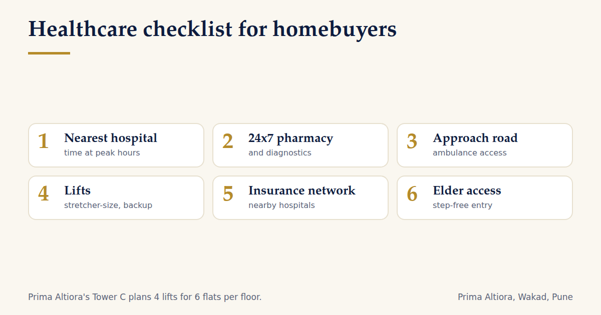 Healthcare checklist: nearest hospital, pharmacy, approach road, lifts, insurance network and elder access