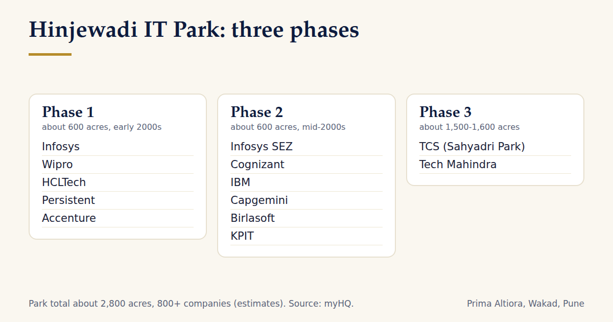 Diagram of Hinjewadi IT Park's three phases with anchor companies