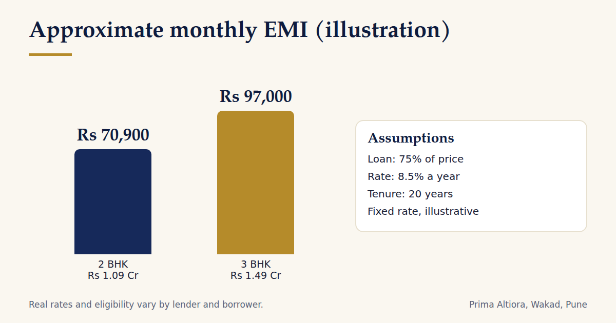 Bar chart of approximate EMI: Rs 70,900 for a Rs 1.09 Cr home and Rs 97,000 for a Rs 1.49 Cr home