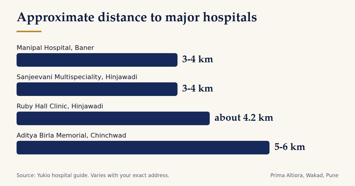 Bar chart of approximate distances to Manipal Baner, Sanjeevani Hinjawadi, Ruby Hall Clinic Hinjawadi and Aditya Birla Memorial