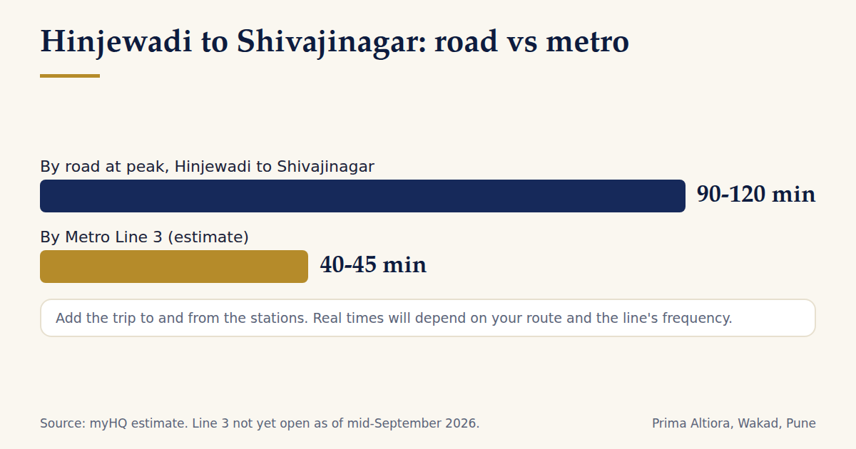 Bar chart comparing road travel of 90-120 minutes with an estimated 40-45 minutes by Metro Line 3