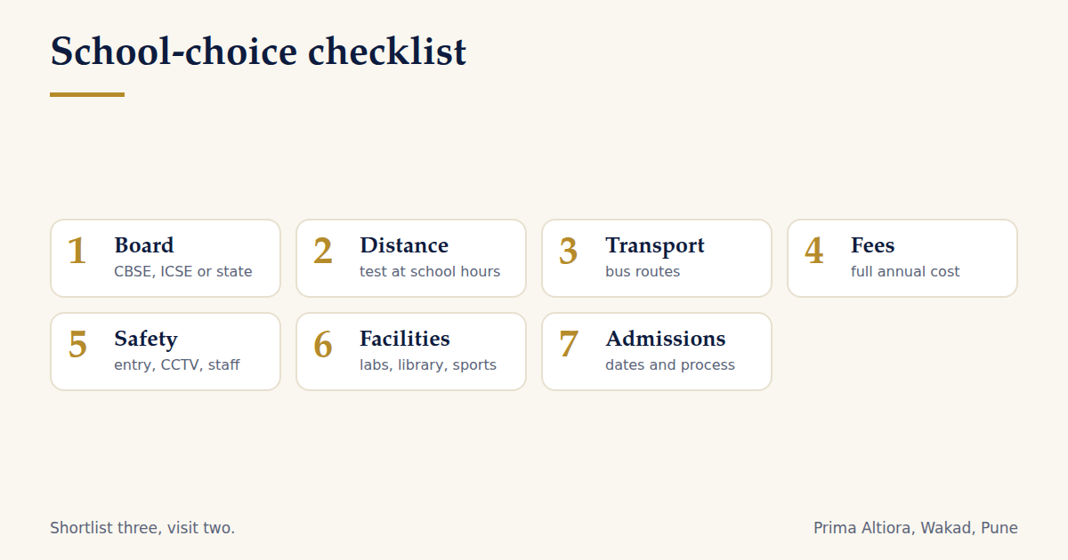 Checklist for choosing a school: board, distance, transport, fees, safety, facilities and admissions