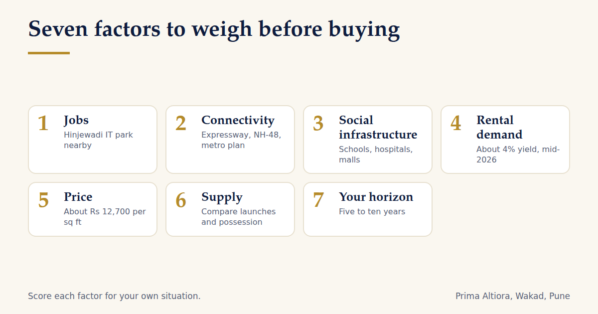 Seven factors to weigh when buying in Wakad: jobs, connectivity, social infrastructure, rental demand, price, supply and horizon