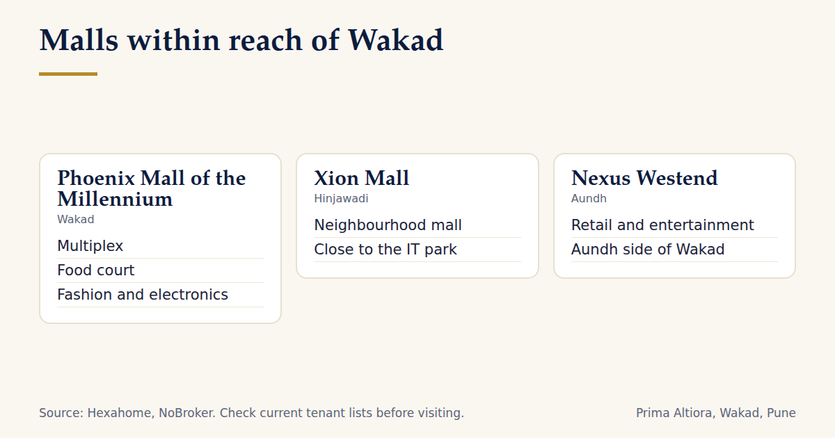 Three malls near Wakad: Phoenix Mall of the Millennium, Xion Mall and Nexus Westend