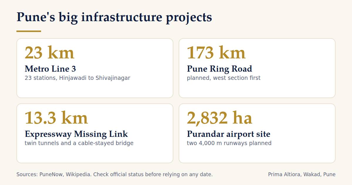 Four infrastructure projects: Metro Line 3, Ring Road, Expressway Missing Link and Purandar airport