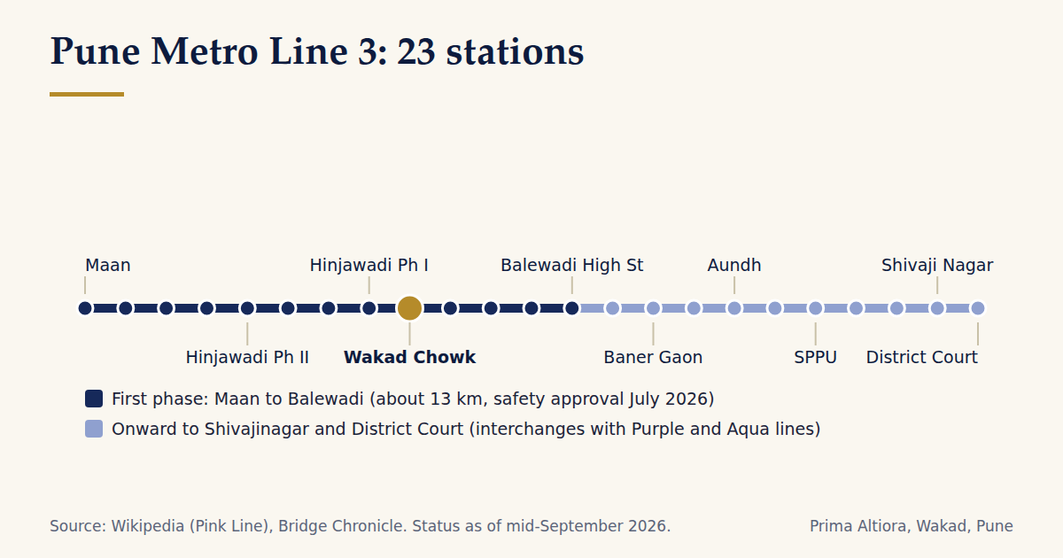 Diagram of Pune Metro Line 3 with 23 stations from Maan to District Court, with Wakad Chowk highlighted