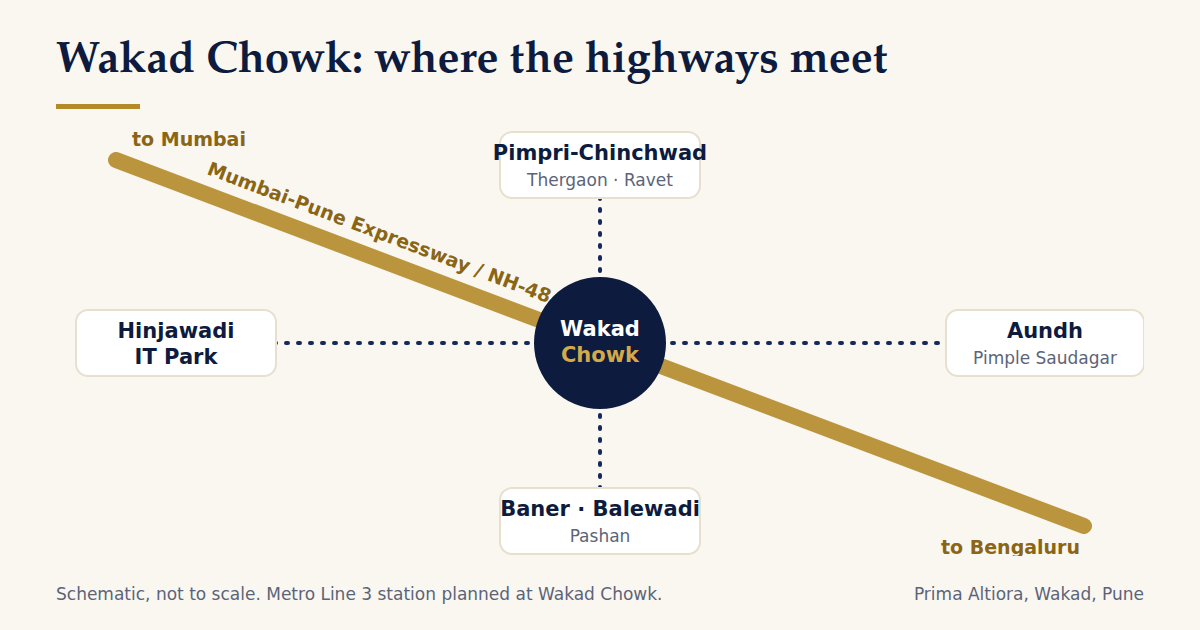 Schematic showing Wakad Chowk connected to Hinjawadi, Pimpri-Chinchwad, Aundh and Baner-Balewadi