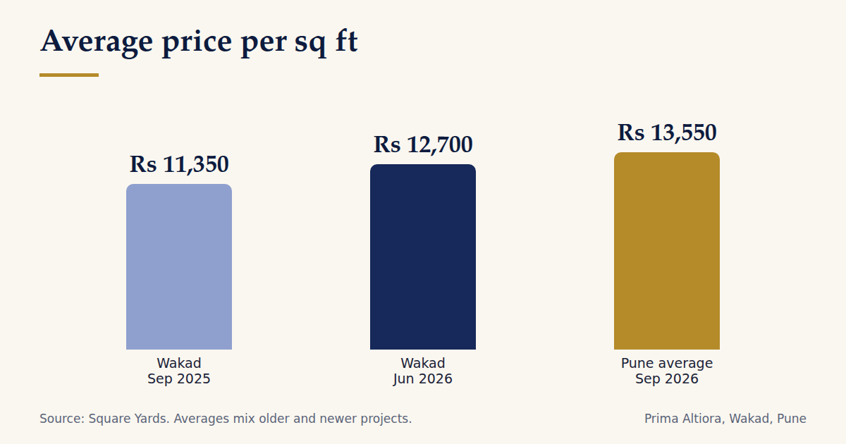 Bar chart of average price per sq ft: Wakad Rs 11,350 in Sep 2025, Rs 12,700 in Jun 2026, Pune average Rs 13,550 in Sep 2026