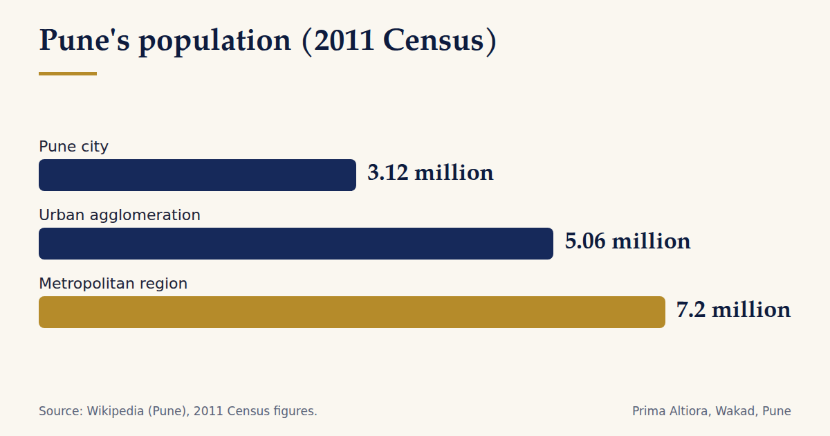 Bar chart of Pune population: 3.12 million city, 5.06 million urban agglomeration, 7.2 million metropolitan region