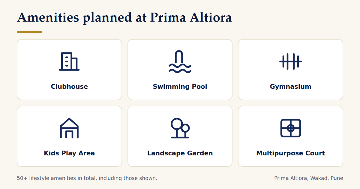 Icons of amenities planned at Prima Altiora: clubhouse, swimming pool, gymnasium, kids play area, landscape garden and multipurpose court